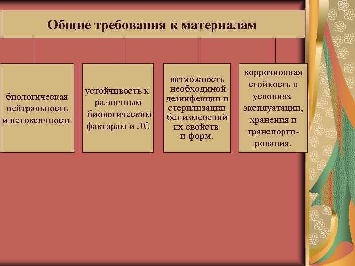 Общие требования к материалам биологическая нейтральность и нетоксичность устойчивость к различным биологическим факторам и