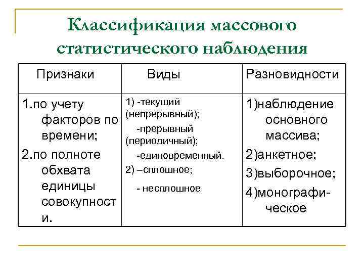 Классификация массового статистического наблюдения Признаки 1. по учету факторов по времени; 2. по полноте