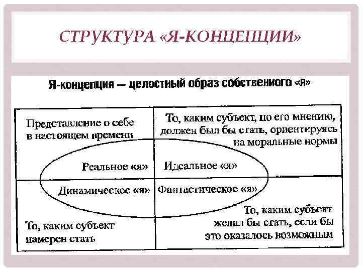 СТРУКТУРА «Я-КОНЦЕПЦИИ» 