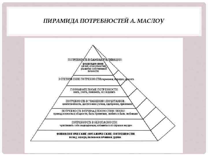 ПИРАМИДА ПОТРЕБНОСТЕЙ А. МАСЛОУ 