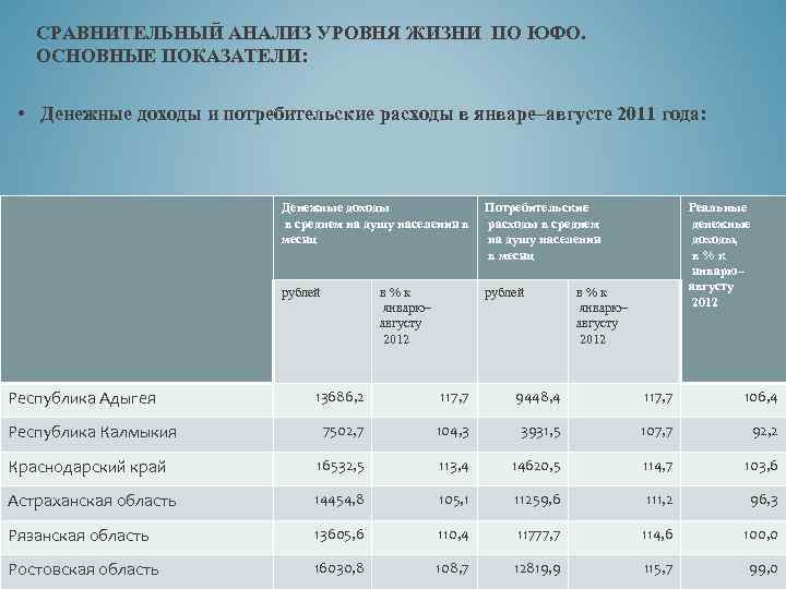 СРАВНИТЕЛЬНЫЙ АНАЛИЗ УРОВНЯ ЖИЗНИ ПО ЮФО. ОСНОВНЫЕ ПОКАЗАТЕЛИ: • Денежные доходы и потребительские расходы