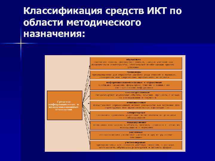 Классификация средств ИКТ по области методического назначения: 