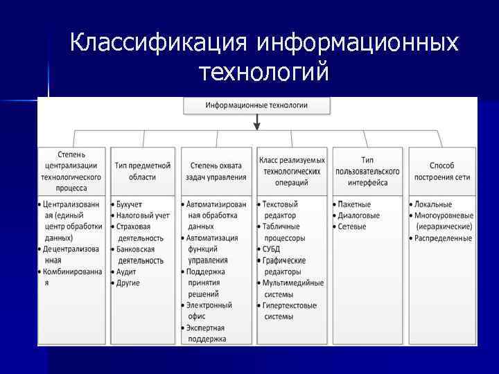 Классификация информационных технологий 