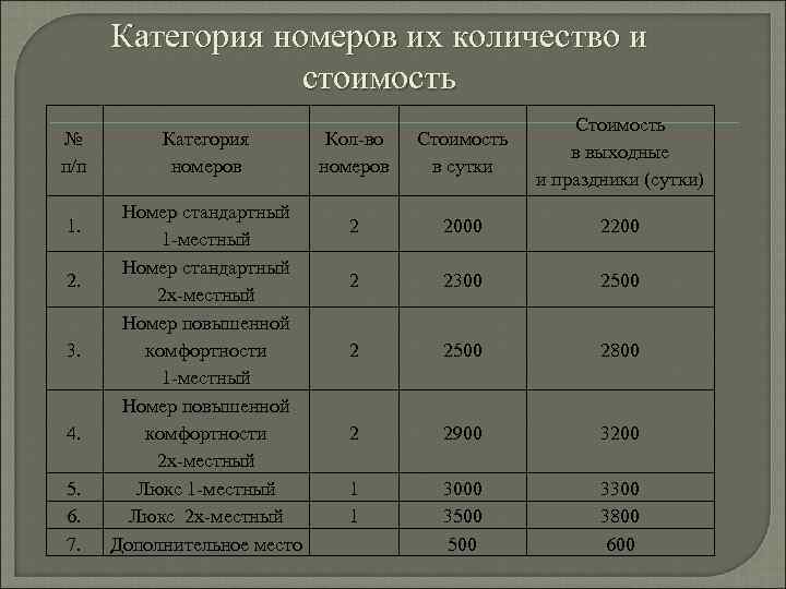 Категория номеров их количество и стоимость № п/п 1. 2. 3. 4. 5. 6.