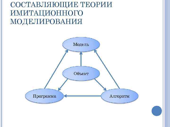СОСТАВЛЯЮЩИЕ ТЕОРИИ ИМИТАЦИОННОГО МОДЕЛИРОВАНИЯ Модель Объект Программа Алгоритм 