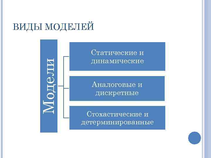 Модели ВИДЫ МОДЕЛЕЙ Статические и динамические Аналоговые и дискретные Стохастические и детерминированные 
