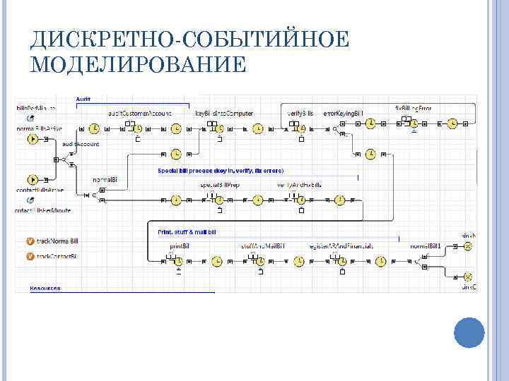 ДИСКРЕТНО СОБЫТИЙНОЕ МОДЕЛИРОВАНИЕ 