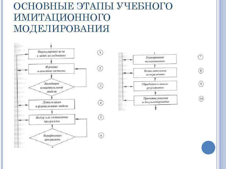 ОСНОВНЫЕ ЭТАПЫ УЧЕБНОГО ИМИТАЦИОННОГО МОДЕЛИРОВАНИЯ 