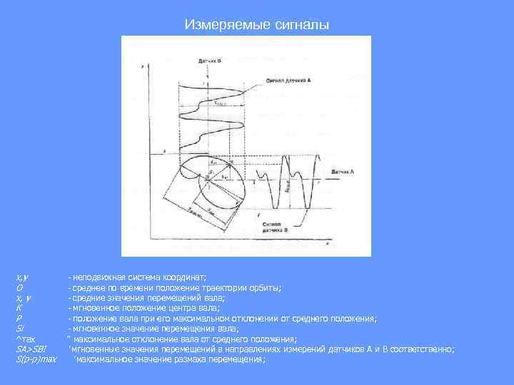 Измеряемые сигналы х, у О х, у К Р Si ^тах SA>SBI S(p-p)max -