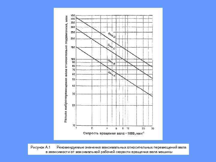 Рисунок А. 1 Рекомендуемые значения максимальных относительных перемещений вала в зависимости от максимальной рабочей