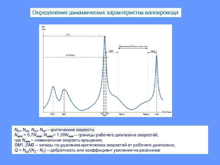 Определение динамических характеристик валопровода Nc 1, Nc 2, Nc 3, Nc 4 – критические