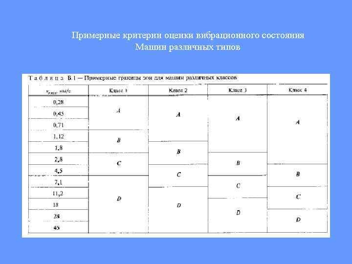 Примерные критерии оценки вибрационного состояния Машин различных типов 