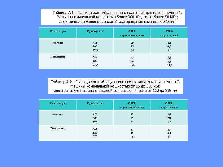 Таблица А. 1 Границы зон вибрационного состояния для машин группы 1. Машины номинальной мощностью