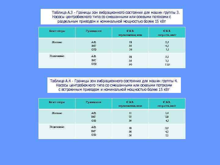 Таблица А. 3 Границы зон вибрационного состояния для машин группы 3. Насосы центробежного типа
