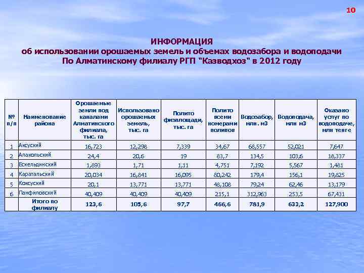 10 ИНФОРМАЦИЯ об использовании орошаемых земель и объемах водозабора и водоподачи По Алматинскому филиалу