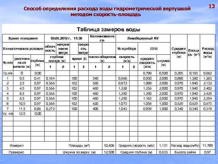 13 Способ определения расхода воды гидрометрической вертушкой методом скорость-площадь Таблица замеров воды Время измерения