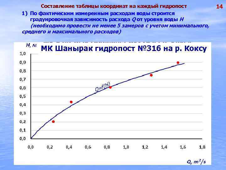 Составление таблицы координат на каждый гидропост 1) По фактическим измеренным расходам воды строится градуировочная