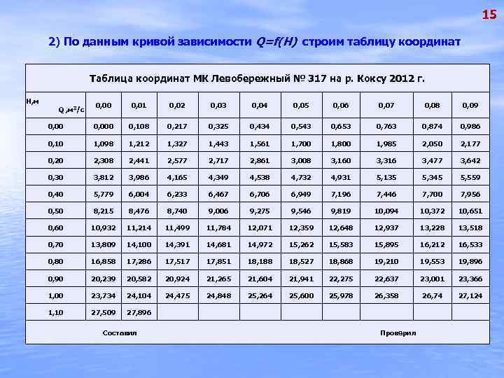 15 2) По данным кривой зависимости Q=f(H) строим таблицу координат Таблица координат МК Левобережный