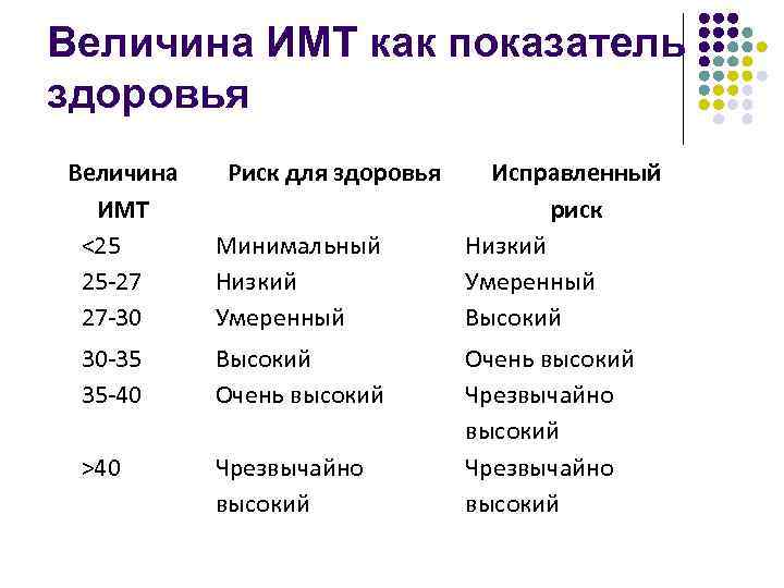 Величина ИМТ как показатель здоровья Величина ИМТ <25 25 -27 27 -30 Риск для