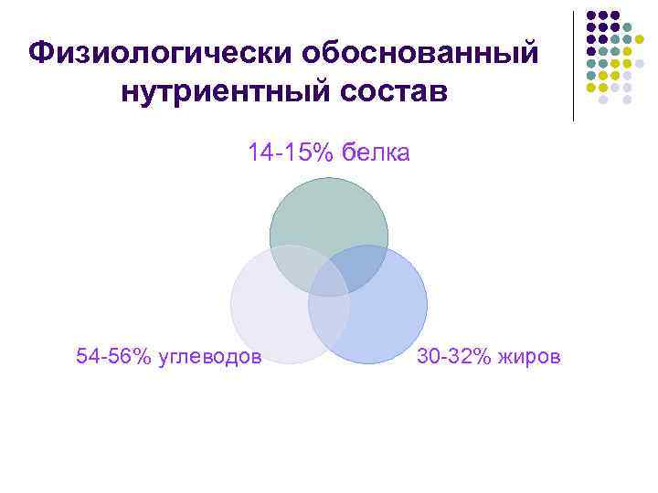 Физиологически обоснованный нутриентный состав 14 -15% белка 54 -56% углеводов 30 -32% жиров 