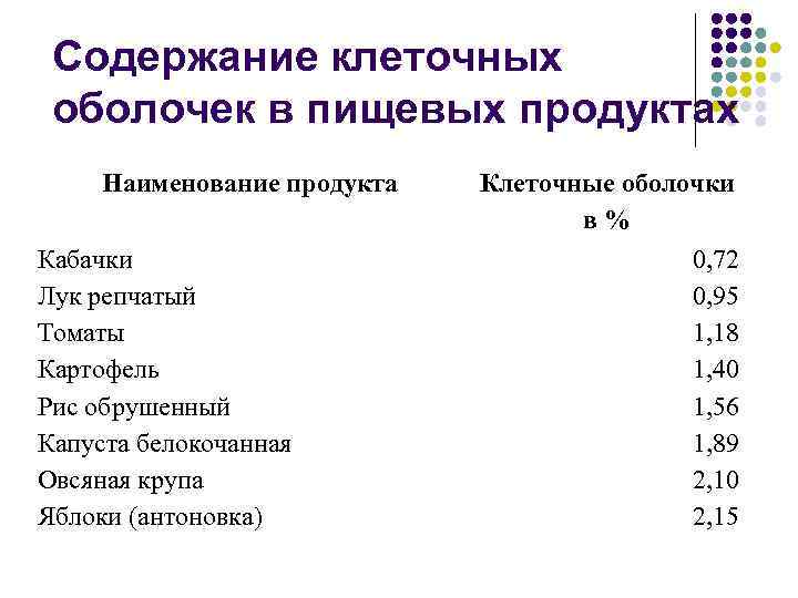 Содержание клеточных оболочек в пищевых продуктах Наименование продукта Кабачки Лук репчатый Томаты Картофель Рис