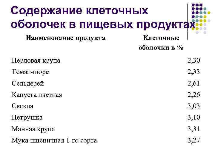 Содержание клеточных оболочек в пищевых продуктах Наименование продукта Клеточные оболочки в % Перловая крупа