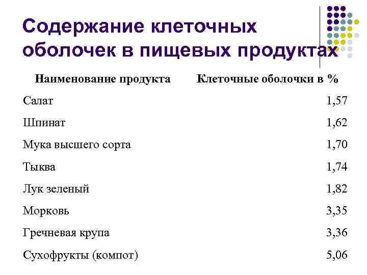 Содержание клеточных оболочек в пищевых продуктах Наименование продукта Клеточные оболочки в % Салат 1,