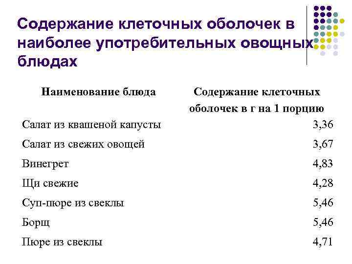 Содержание клеточных оболочек в наиболее употребительных овощных блюдах Наименование блюда Салат из квашеной капусты
