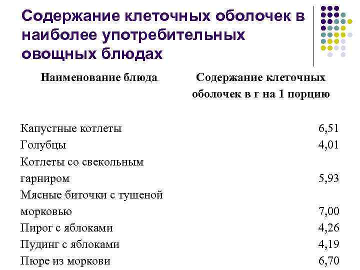 Содержание клеточных оболочек в наиболее употребительных овощных блюдах Наименование блюда Капустные котлеты Голубцы Котлеты