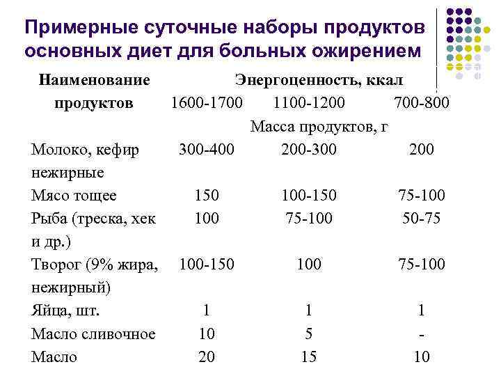 Примерные суточные наборы продуктов основных диет для больных ожирением Наименование продуктов Молоко, кефир нежирные