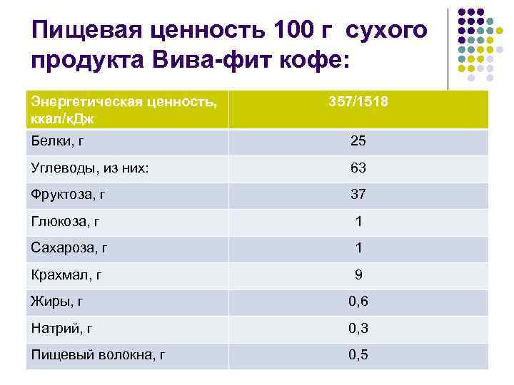 Пищевая ценность 100 г сухого продукта Вива-фит кофе: Энергетическая ценность, ккал/к. Дж 357/1518 Белки,