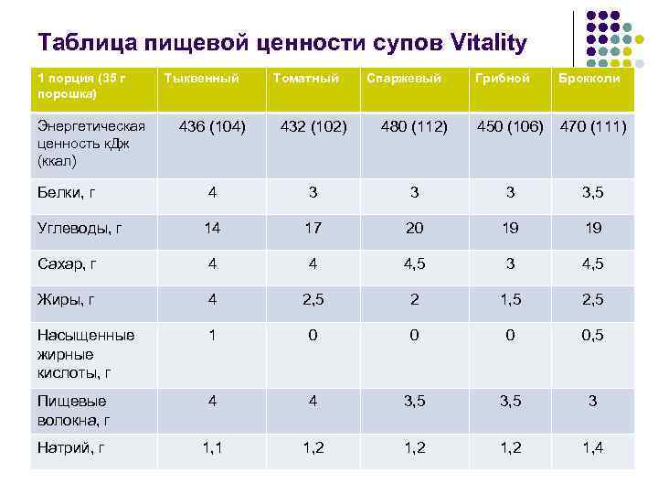 Пищевая ценность супов и бульон