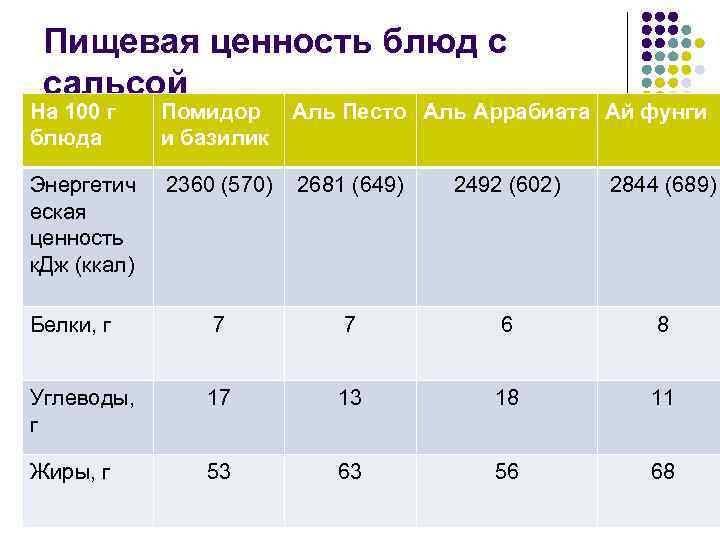 Пищевая ценность блюд с сальсой На 100 г блюда Помидор и базилик Аль Песто
