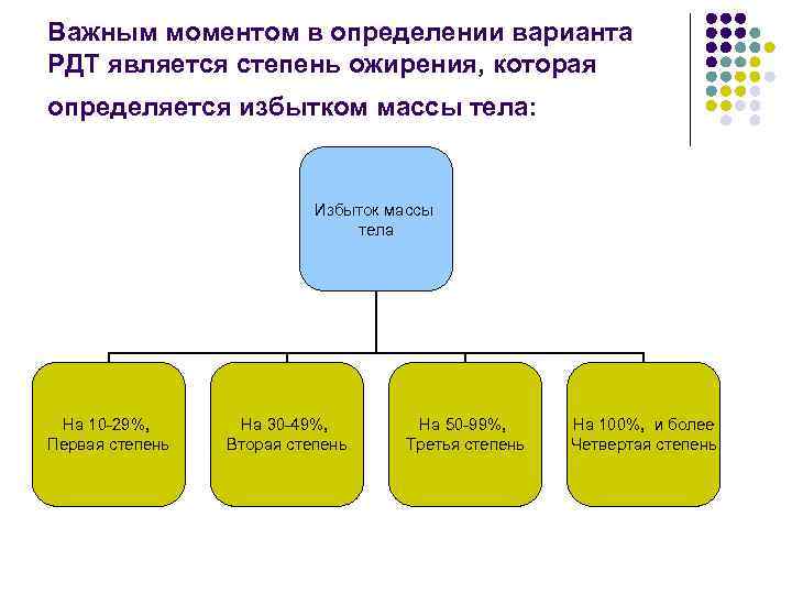Важным моментом в определении варианта РДТ является степень ожирения, которая определяется избытком массы тела: