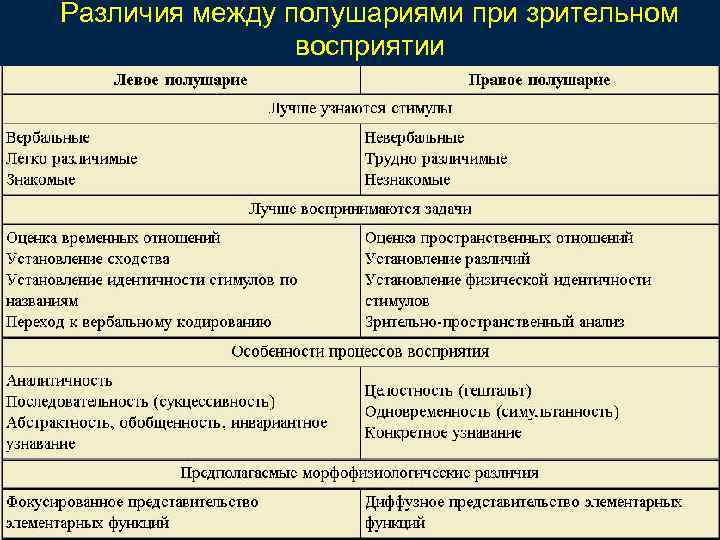 Различия между полушариями при зрительном восприятии 