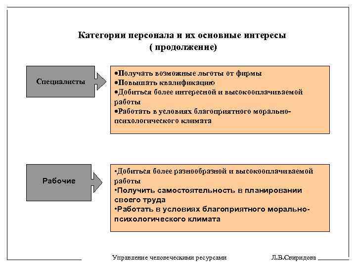 Категории персонала и их основные интересы ( продолжение) Специалисты Рабочие ·Получать возможные льготы от