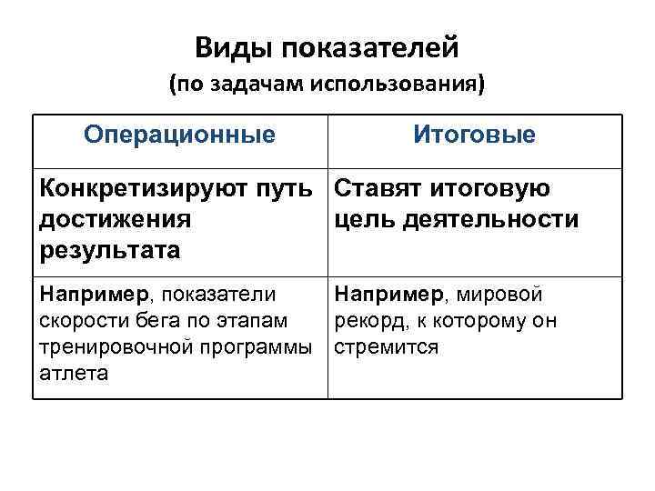 Виды показателей (по задачам использования) Операционные Итоговые Конкретизируют путь Ставят итоговую достижения цель деятельности