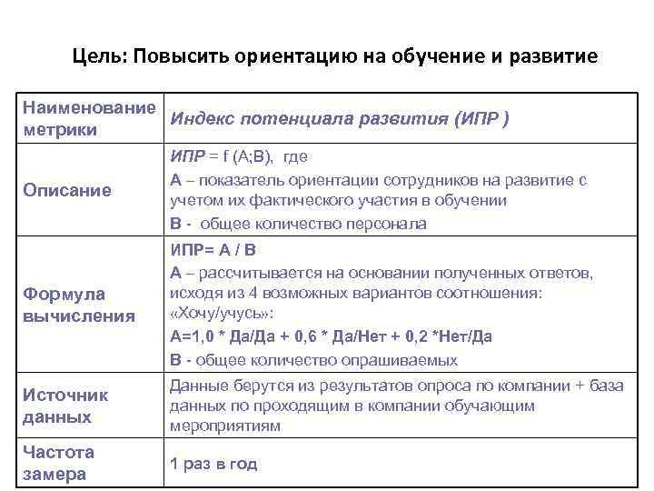 Цель: Повысить ориентацию на обучение и развитие Наименование Индекс потенциала развития (ИПР ) метрики