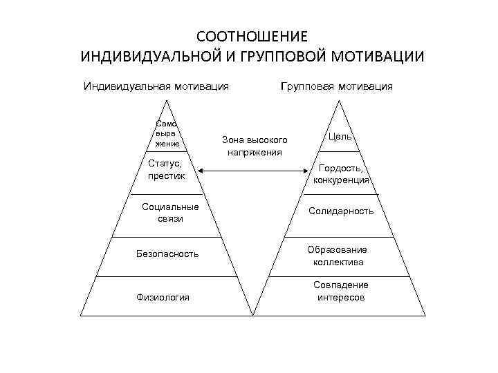 Индивидуальные мотивы. Различие между индивидуальной и групповой мотивацией. Соотношение индивидуальной и групповой мотивации. Индивидуальная и групповая мотивация труда. В чём различие между индивидуальной и группой матеуацией.