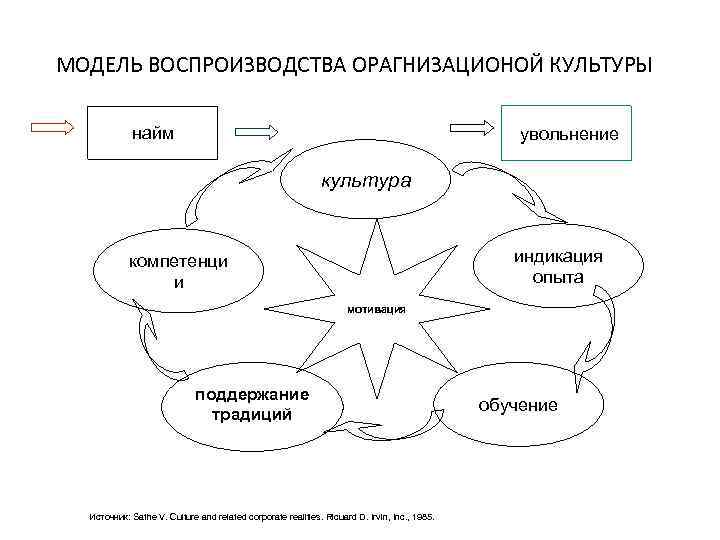 МОДЕЛЬ ВОСПРОИЗВОДСТВА ОРАГНИЗАЦИОНОЙ КУЛЬТУРЫ найм увольнение культура индикация опыта компетенци и мотивация поддержание традиций