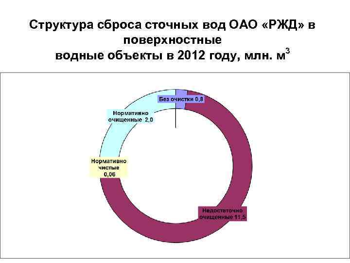 Структура сброса сточных вод ОАО «РЖД» в поверхностные водные объекты в 2012 году, млн.