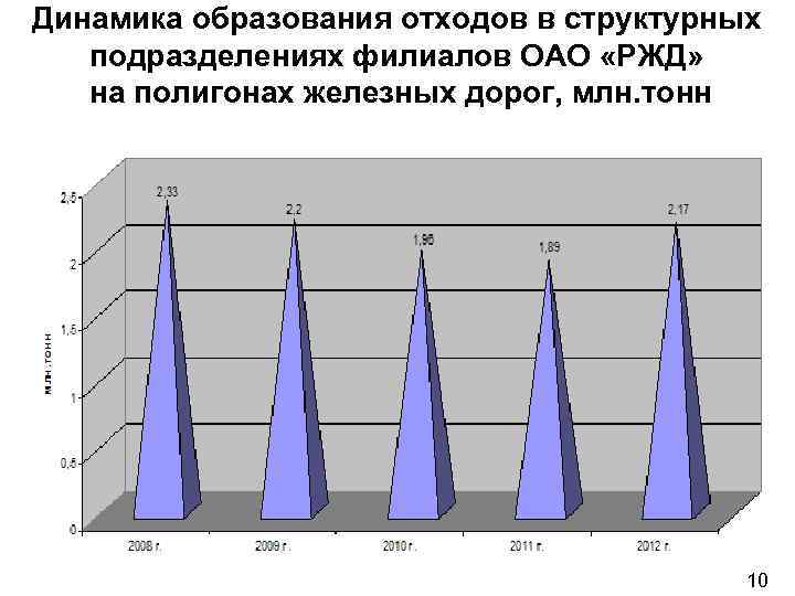 Динамика образования отходов в структурных подразделениях филиалов ОАО «РЖД» на полигонах железных дорог, млн.