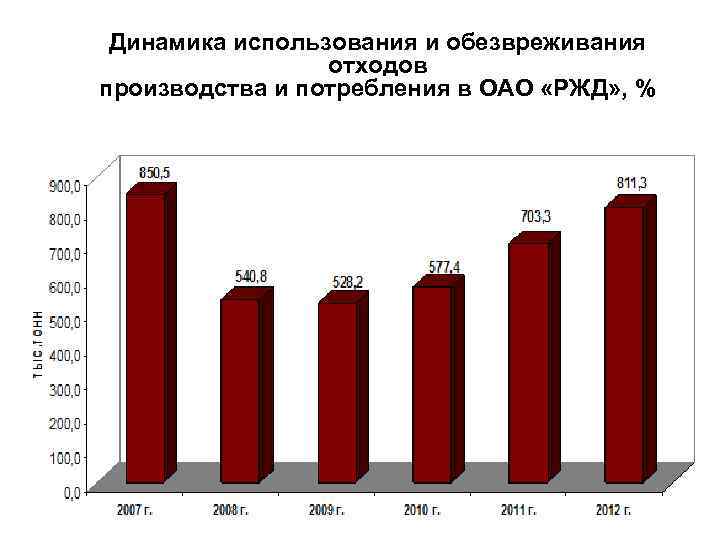 Динамика использования