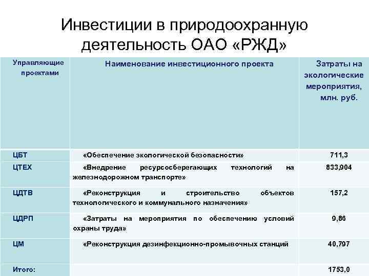Инвестиции в природоохранную деятельность ОАО «РЖД» Управляющие проектами ЦБТ Наименование инвестиционного проекта Затраты на