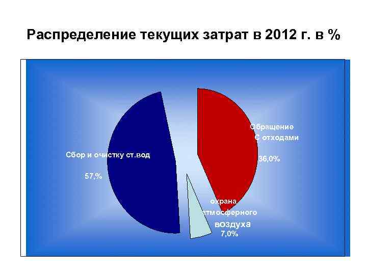 Распределение текущих затрат в 2012 г. в % Обращение С отходами Сбор и очистку