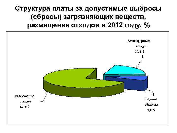 Плата загрязняющие вещества. Выбросы и сбросы загрязняющих веществ. Структура выбросов загрязняющих веществ. Выброс загрязняющих веществ в водные объекты. Лимиты на выбросы и сбросы загрязняющих веществ.