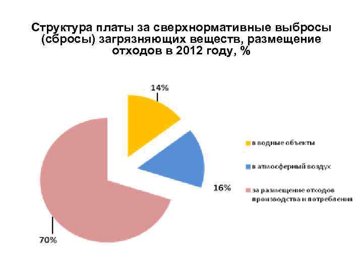 Структура платы за сверхнормативные выбросы (сбросы) загрязняющих веществ, размещение отходов в 2012 году, %