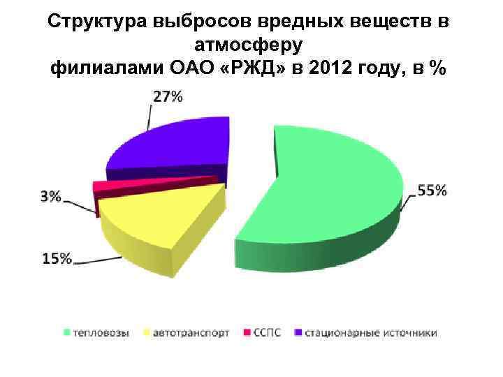 Выбросов вредных веществ в атмосферный. Статистика выбросов вредных веществ в атмосферу. Статистика выбросов вредных веществ в атмосферу в России. График выброса вредных веществ. Состав выбросов.