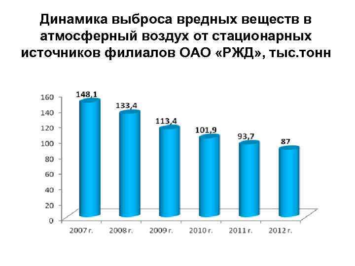 Динамика выброса вредных веществ в атмосферный воздух от стационарных источников филиалов ОАО «РЖД» ,