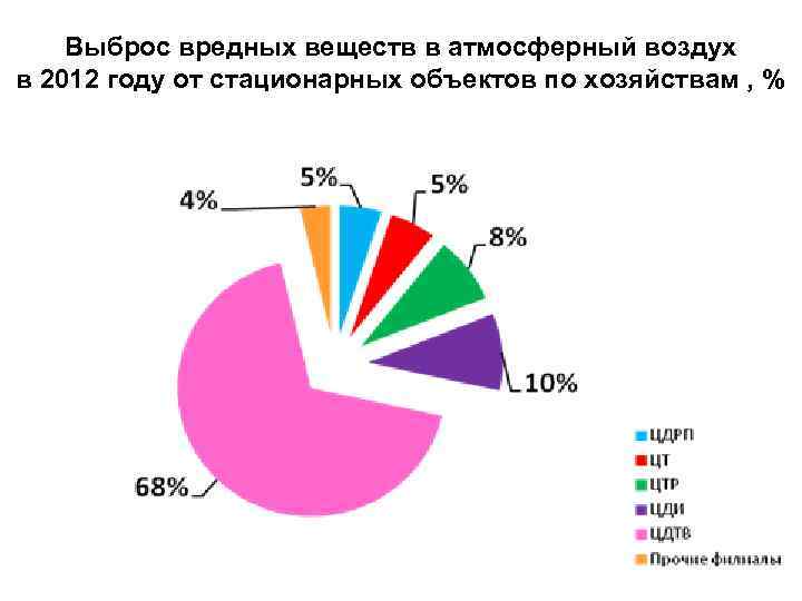 Выброс вредных веществ в атмосферный воздух в 2012 году от стационарных объектов по хозяйствам